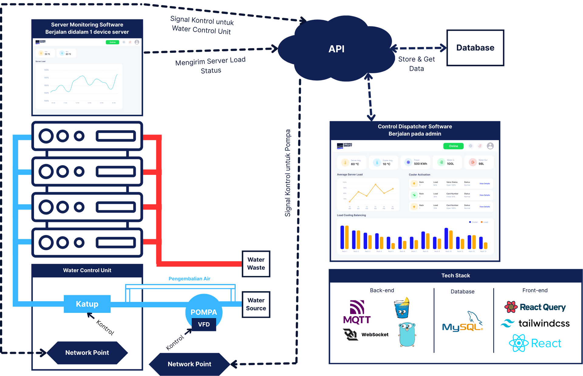Blueprint alur kerja sistem HydroSmart